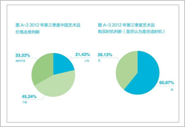 秋拍高价之下 仍难掩羸弱之踪